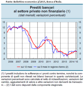 prestiti bancari settore privato non finanziario