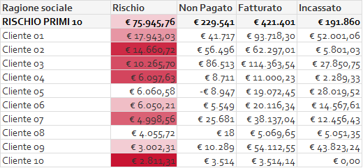 analisi dei crediti